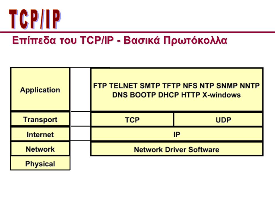 ΤCP/IP Επίπεδα του TCP/IP - Βασικά Πρωτόκολλα