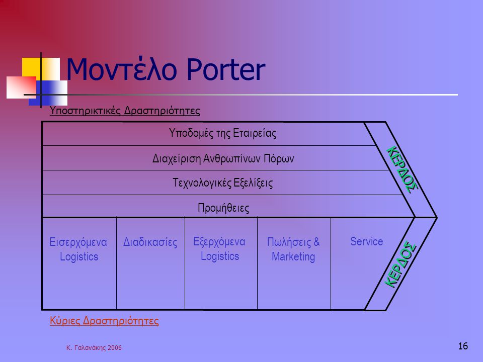 Μοντέλο Porter ΚΕΡΔΟΣ Υποδομές της Εταιρείας