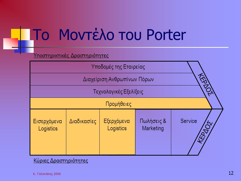 Το Μοντέλο του Porter ΚΕΡΔΟΣ Υποδομές της Εταιρείας