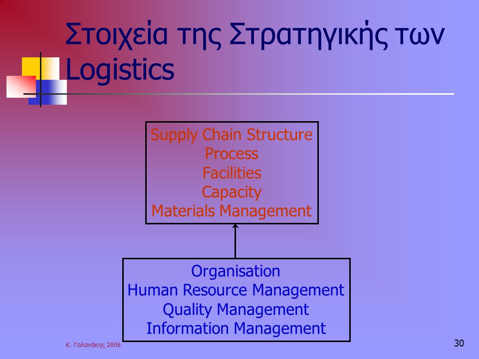 Στοιχεία της Στρατηγικής των Logistics