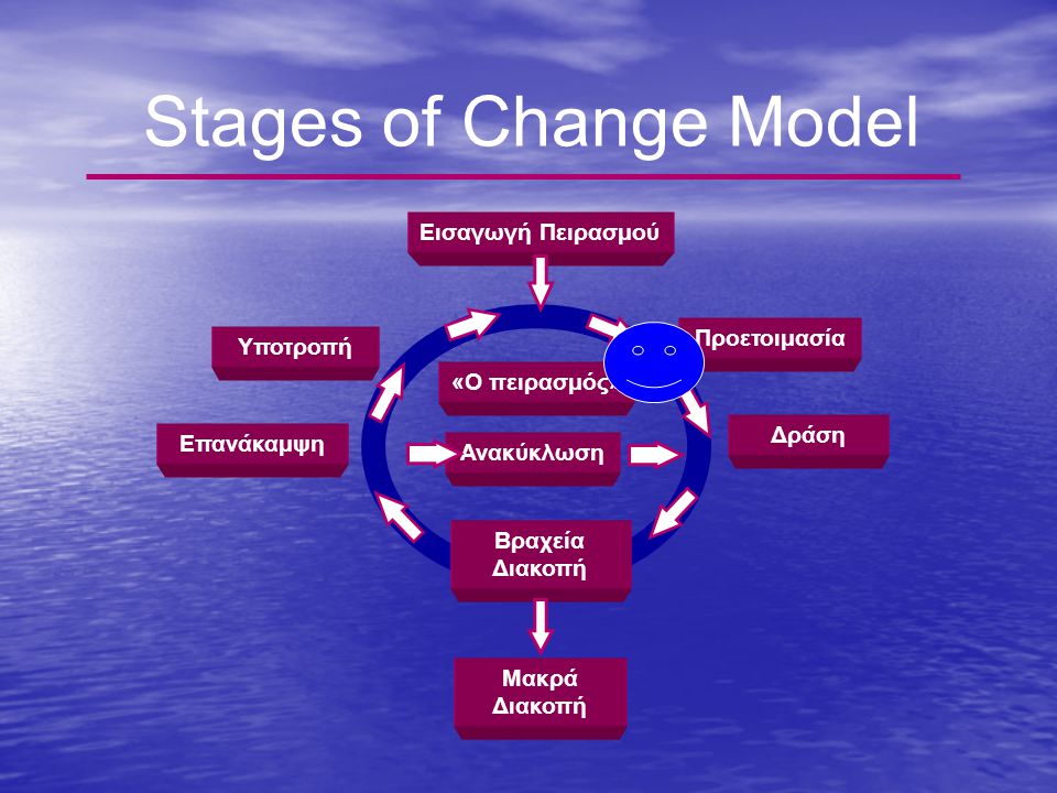 Stages of Change Model Εισαγωγή Πειρασμού Προετοιμασία Υποτροπή