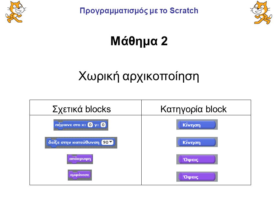 Μάθημα 2 Χωρική αρχικοποίηση Σχετικά blocks Κατηγορία block