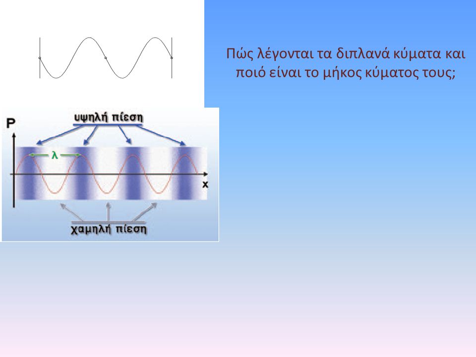 Πώς λέγονται τα διπλανά κύματα και ποιό είναι το μήκος κύματος τους;