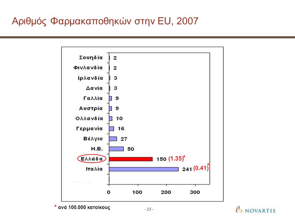 Αριθμός Φαρμακαποθηκών στην EU, 2007