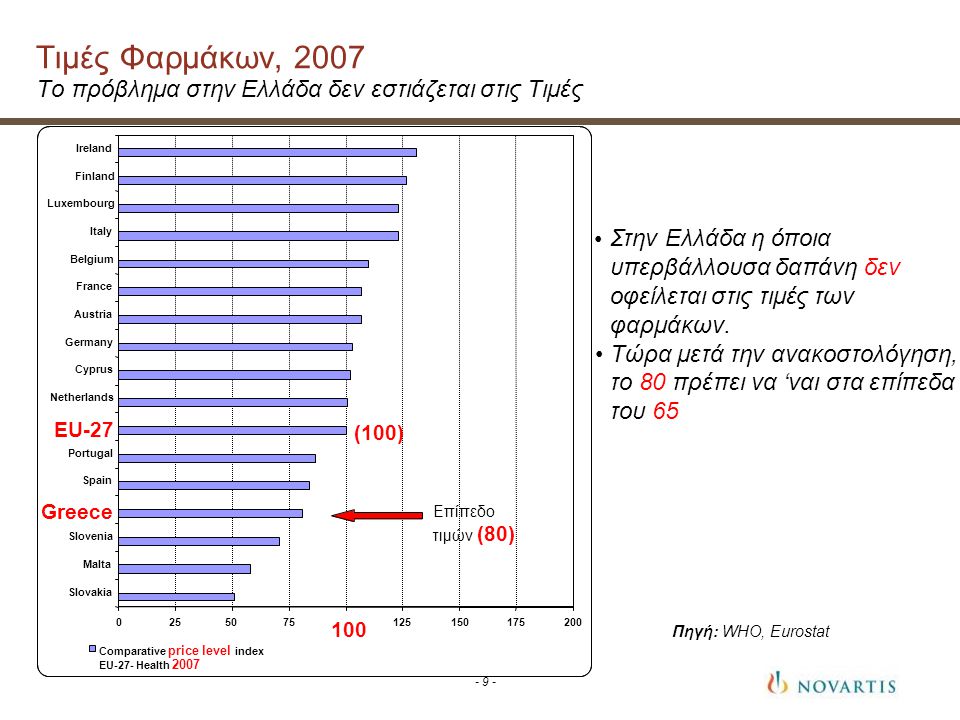Τιμές Φαρμάκων, 2007 Το πρόβλημα στην Ελλάδα δεν εστιάζεται στις Τιμές