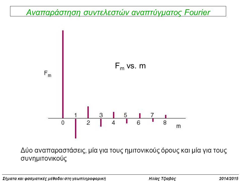 Αναπαράστηση συντελεστών αναπτύγματος Fourier