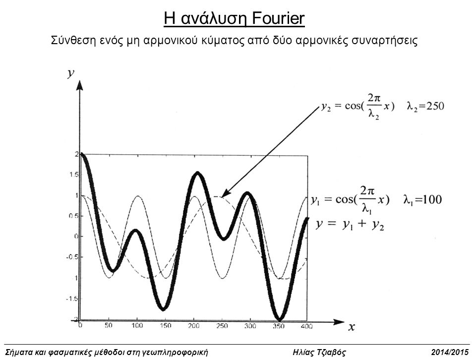 Σύνθεση ενός μη αρμονικού κύματος από δύο αρμονικές συναρτήσεις