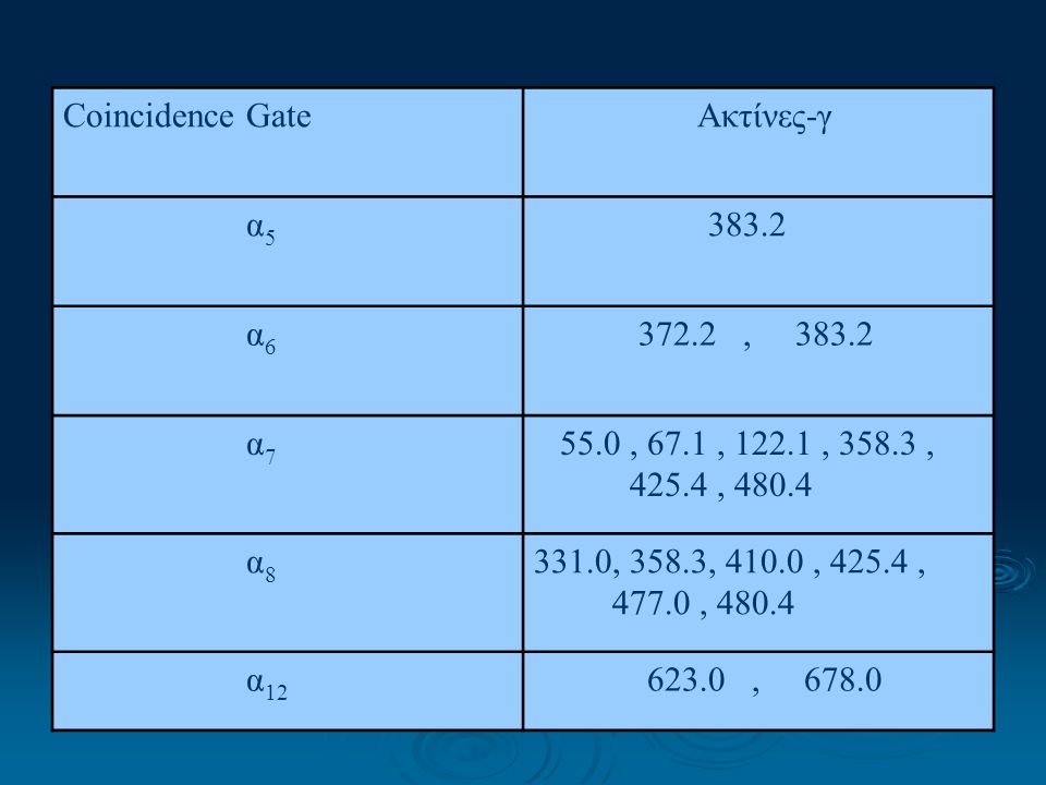 Coincidence Gate Ακτίνες-γ. α α , α , 67.1 , , ,