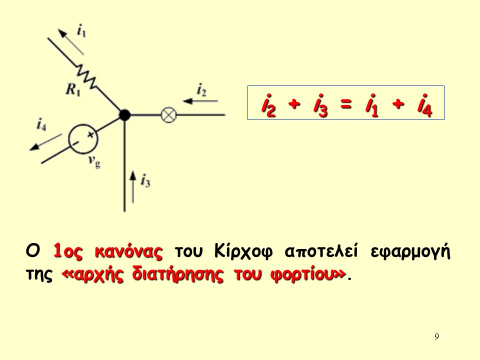i2 + i3 = i1 + i4 Ο 1ος κανόνας του Κίρχοφ αποτελεί εφαρμογή της «αρχής διατήρησης του φορτίου».
