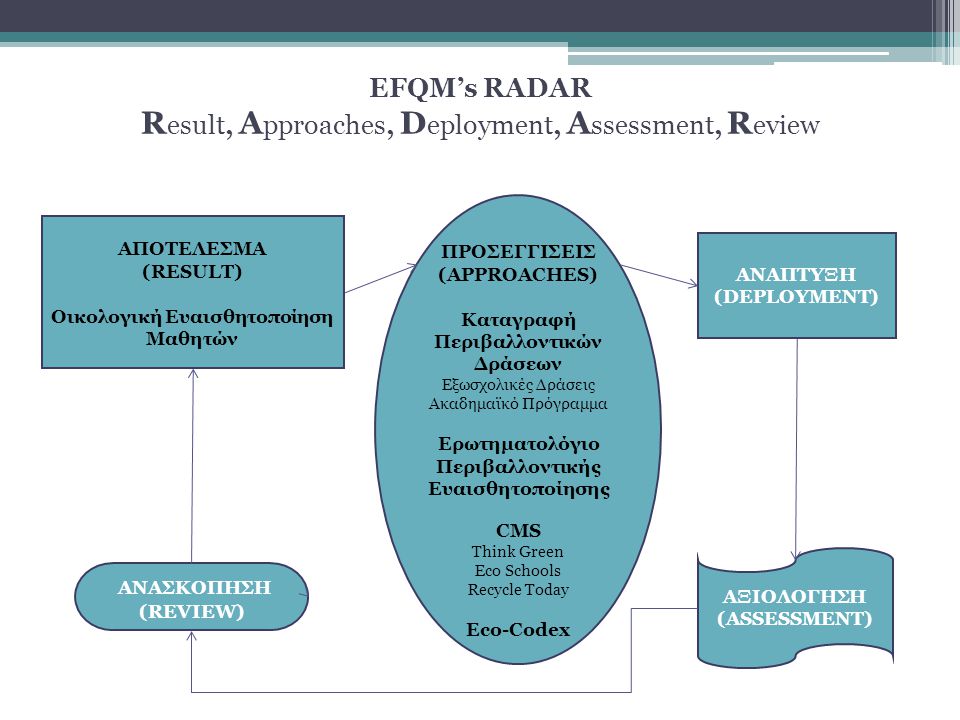 EFQM’s RADAR Result, Approaches, Deployment, Assessment, Review