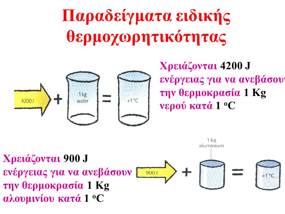 Παραδείγματα ειδικής θερμοχωρητικότητας