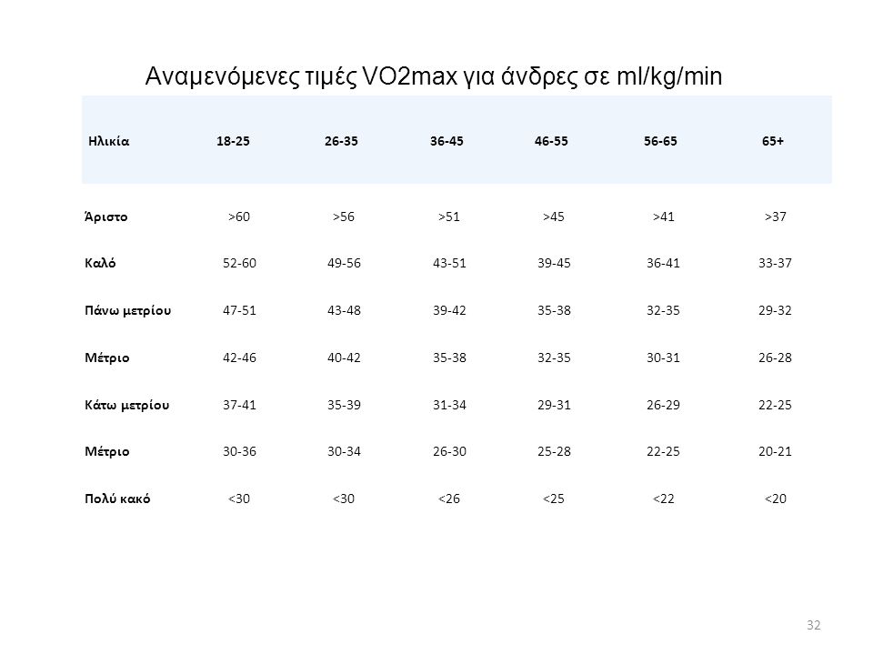 Αναμενόμενες τιμές VO2max για άνδρες σε ml/kg/min