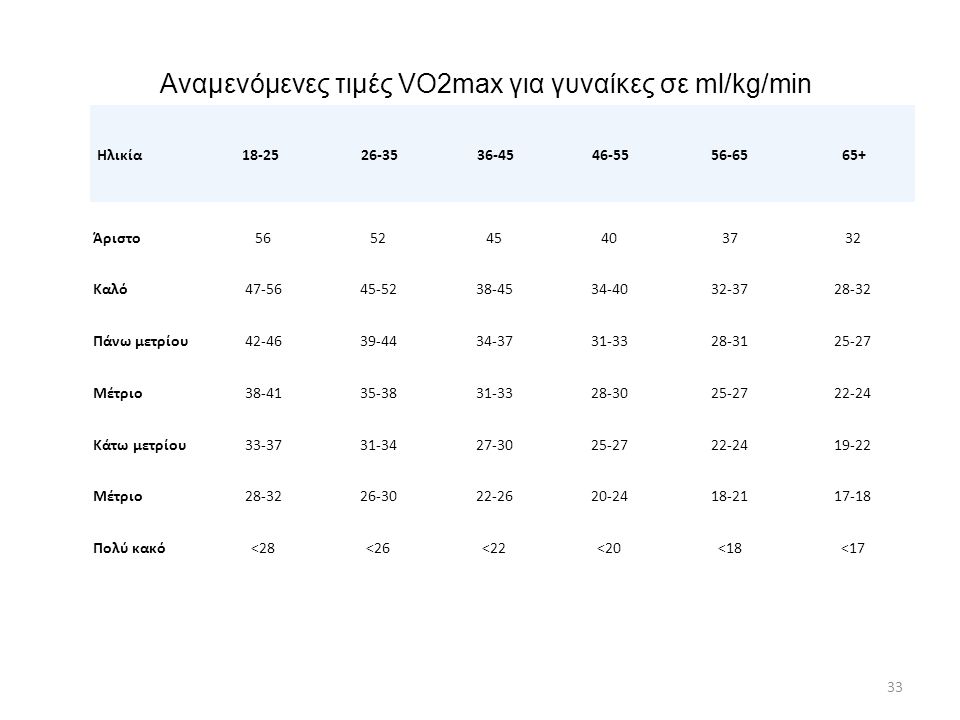 Αναμενόμενες τιμές VO2max για γυναίκες σε ml/kg/min