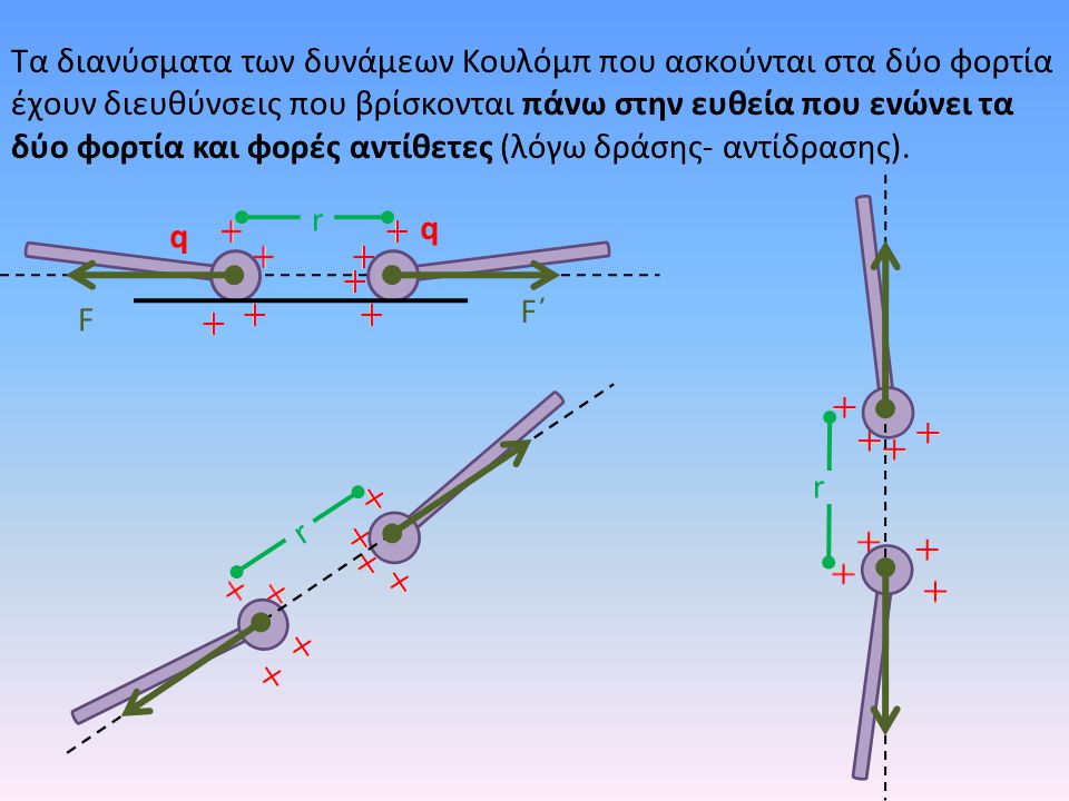 Τα διανύσματα των δυνάμεων Κουλόμπ που ασκούνται στα δύο φορτία έχουν διευθύνσεις που βρίσκονται πάνω στην ευθεία που ενώνει τα δύο φορτία και φορές αντίθετες (λόγω δράσης- αντίδρασης).