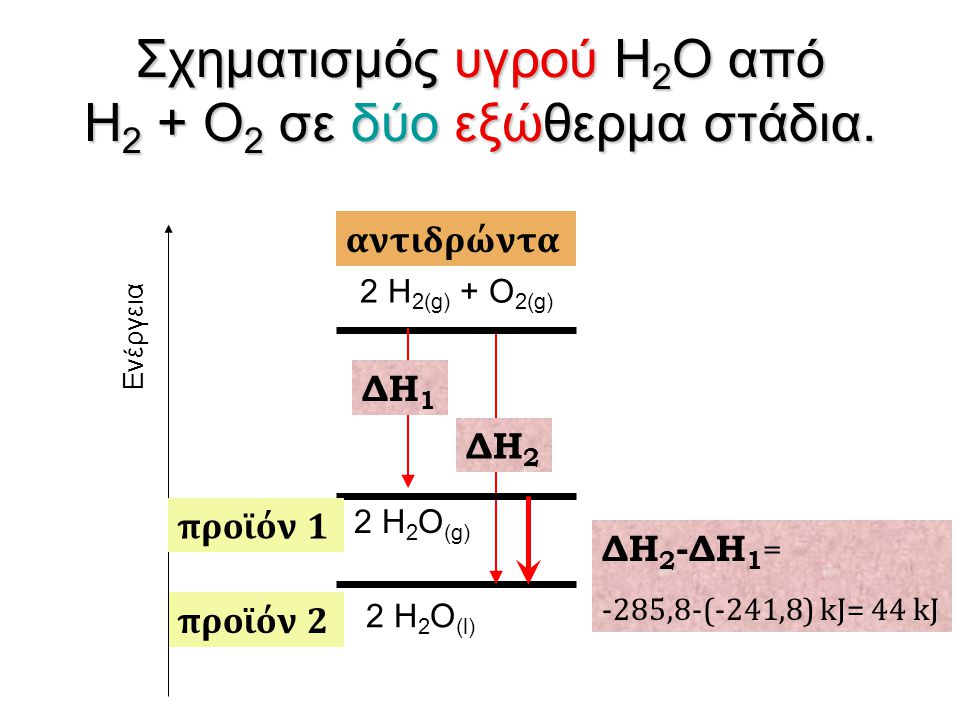 Σχηματισμός υγρού H2O από H2 + O2 σε δύο εξώθερμα στάδια.