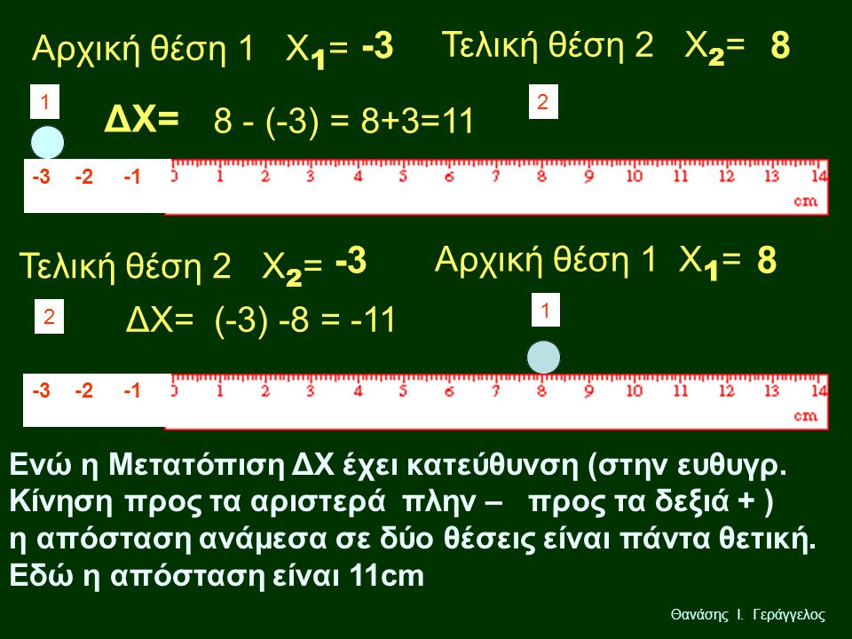 -3 8 ΔΧ= -3 8 Τελική θέση 2 Χ2= Αρχική θέση 1 Χ1= 8 - (-3) = 8+3=11