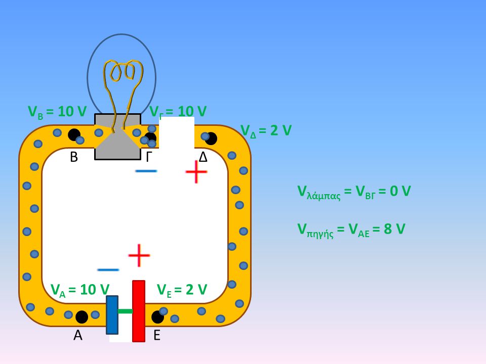 VΒ = 10 V VΓ = 10 V VΔ = 2 V B Γ Δ Vλάμπας = VΒΓ = 0 V Vπηγής = VΑΕ = 8 V VA = 10 V VΕ = 2 V A Ε