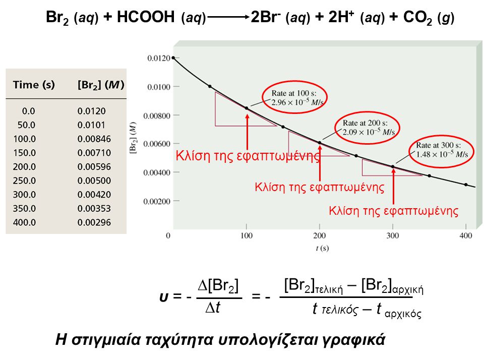 Br2 (aq) + HCOOH (aq) 2Br- (aq) + 2H+ (aq) + CO2 (g)
