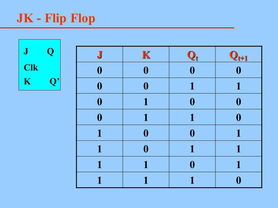 JK - Flip Flop J Q J K Qt Qt+1 1 Clk K Q’