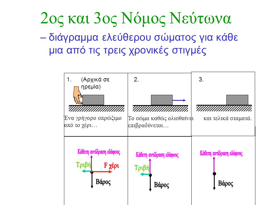 2ος και 3ος Νόμος Νεύτωνα διάγραμμα ελεύθερου σώματος για κάθε μια από τις τρεις χρονικές στιγμές. 1.