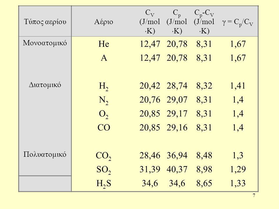 Τύπος αερίου Αέριο. CV. (J/molK) Cp. Cp-CV. γ = Cp/CV. Μονοατομικό. He. 12,47. 20,78. 8,31.
