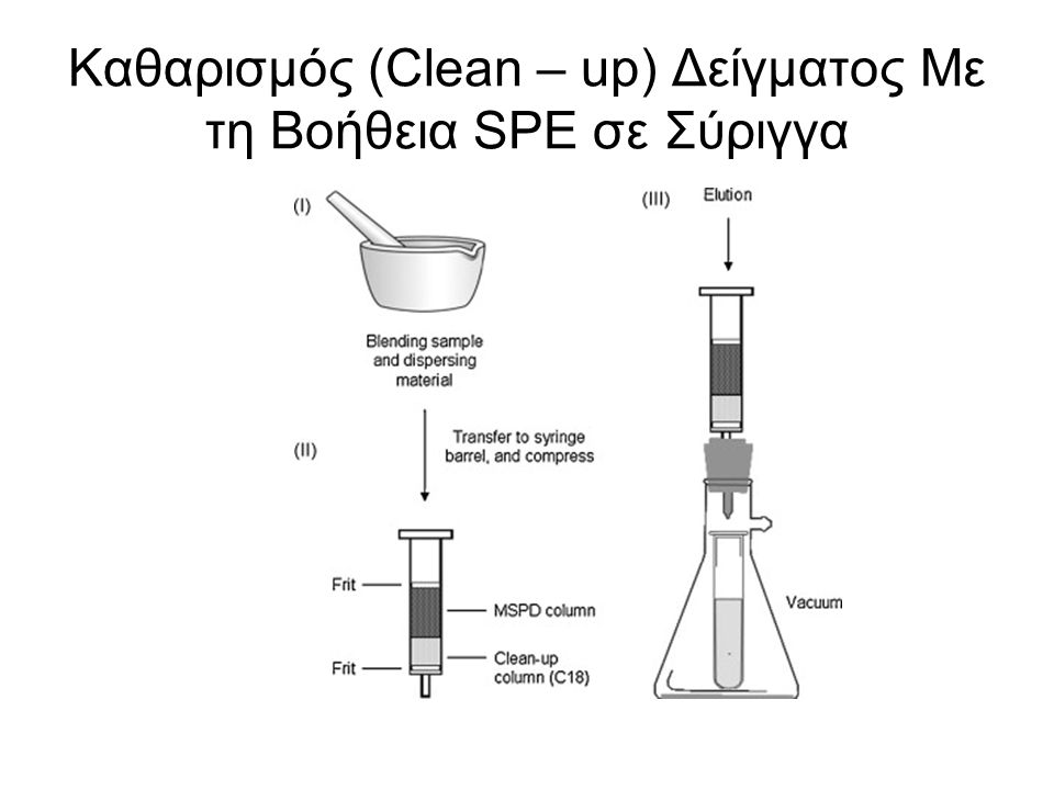 Καθαρισμός (Clean – up) Δείγματος Με τη Βοήθεια SPE σε Σύριγγα
