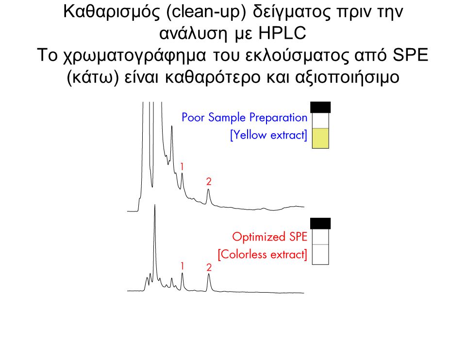 Καθαρισμός (clean-up) δείγματος πριν την ανάλυση με HPLC Το χρωματογράφημα του εκλούσματος από SPE (κάτω) είναι καθαρότερο και αξιοποιήσιμο