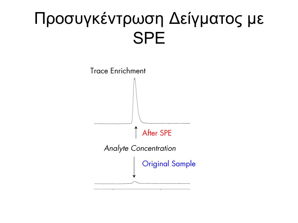 Προσυγκέντρωση Δείγματος με SPE