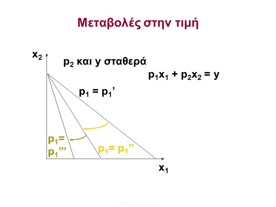 Μεταβολές στην τιμή x2 p2 και y σταθερά p1x1 + p2x2 = y p1 = p1’