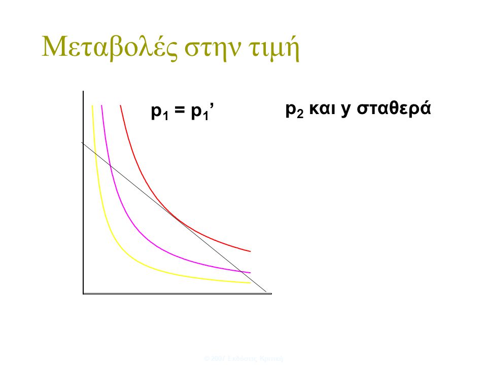 Μεταβολές στην τιμή x 2 1 p1 = p1’ p2 και y σταθερά