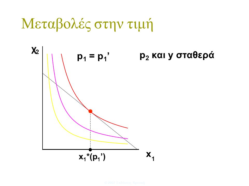 Μεταβολές στην τιμή χ 2 p1 = p1’ p2 και y σταθερά x x1*(p1’) 1
