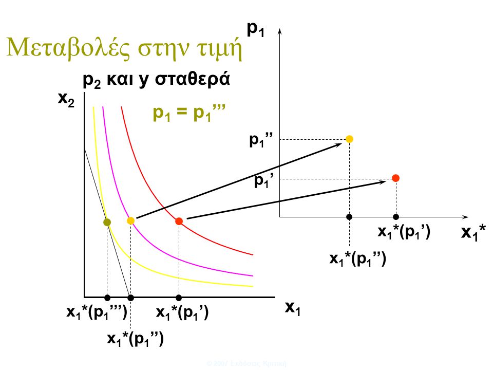 Μεταβολές στην τιμή p1 p2 και y σταθερά p1 = p1’’’ x1* x p1’’ p1’