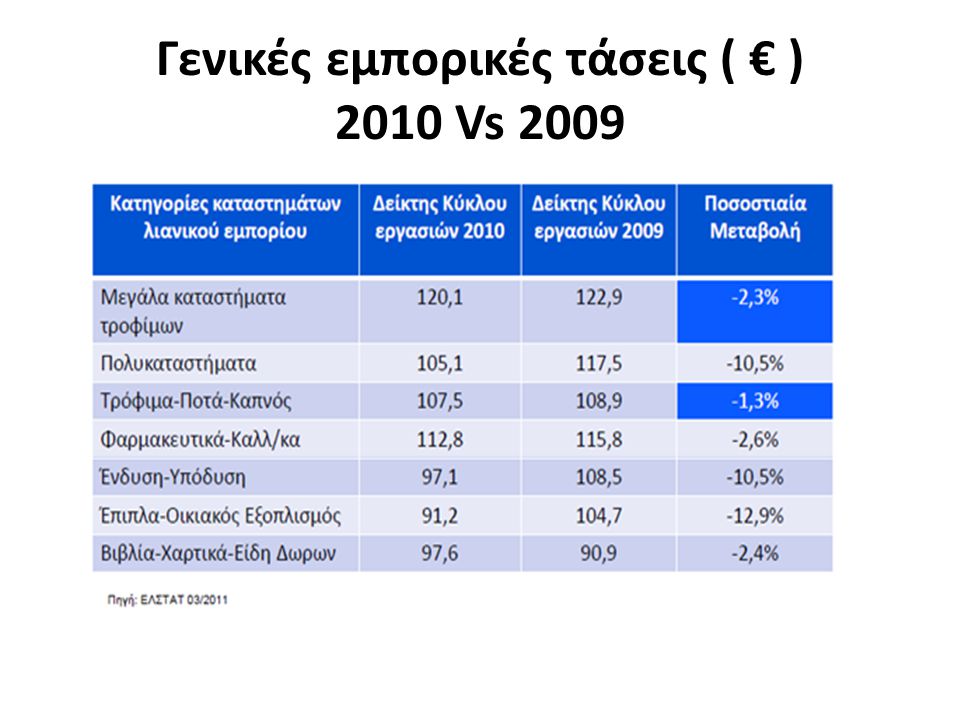 Γενικές εμπορικές τάσεις ( € ) 2010 Vs 2009
