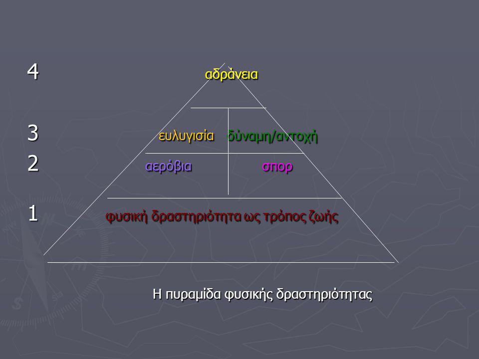 Η πυραμίδα φυσικής δραστηριότητας