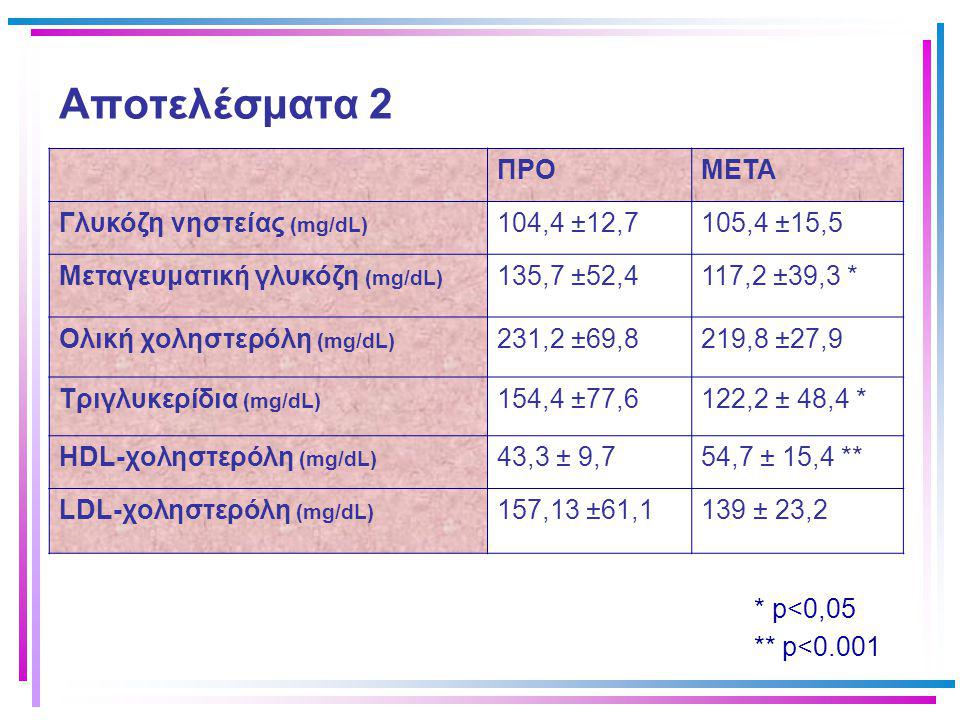 Αποτελέσματα 2 ΠΡΟ ΜΕΤΑ Γλυκόζη νηστείας (mg/dL) 104,4 ±12,7