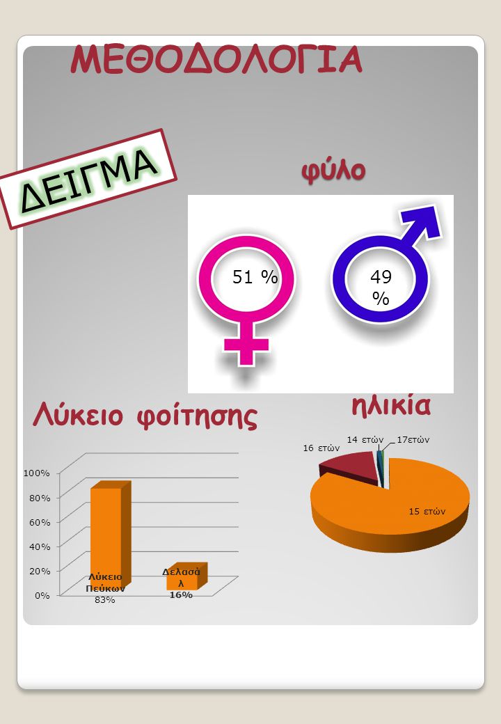 ΜΕΘΟΔΟΛΟΓΙΑ φύλο ΔΕΙΓΜΑ 51 % 49 % ηλικία Λύκειο φοίτησης