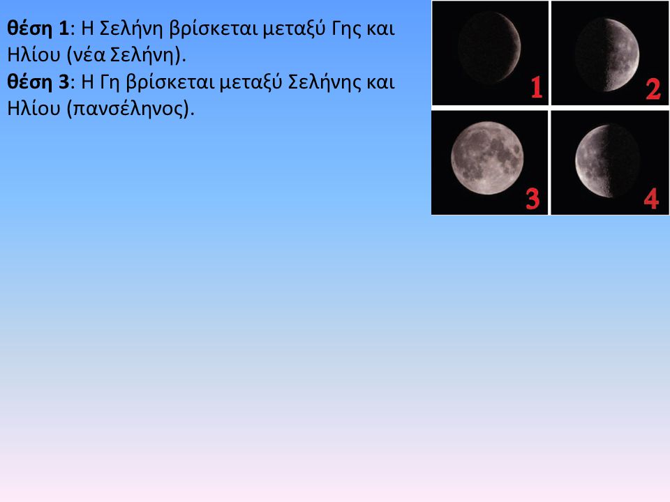 θέση 1: Η Σελήνη βρίσκεται μεταξύ Γης και Ηλίου (νέα Σελήνη).