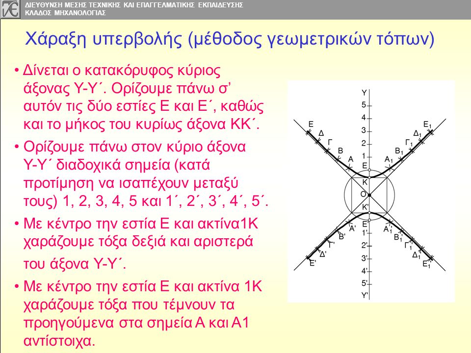 Χάραξη υπερβολής (μέθοδος γεωμετρικών τόπων)