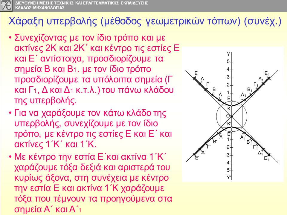 Χάραξη υπερβολής (μέθοδος γεωμετρικών τόπων) (συνέχ.)