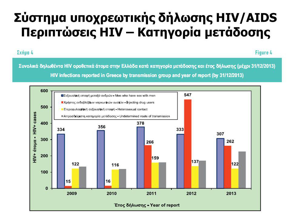 Σύστημα υποχρεωτικής δήλωσης HIV/AIDS