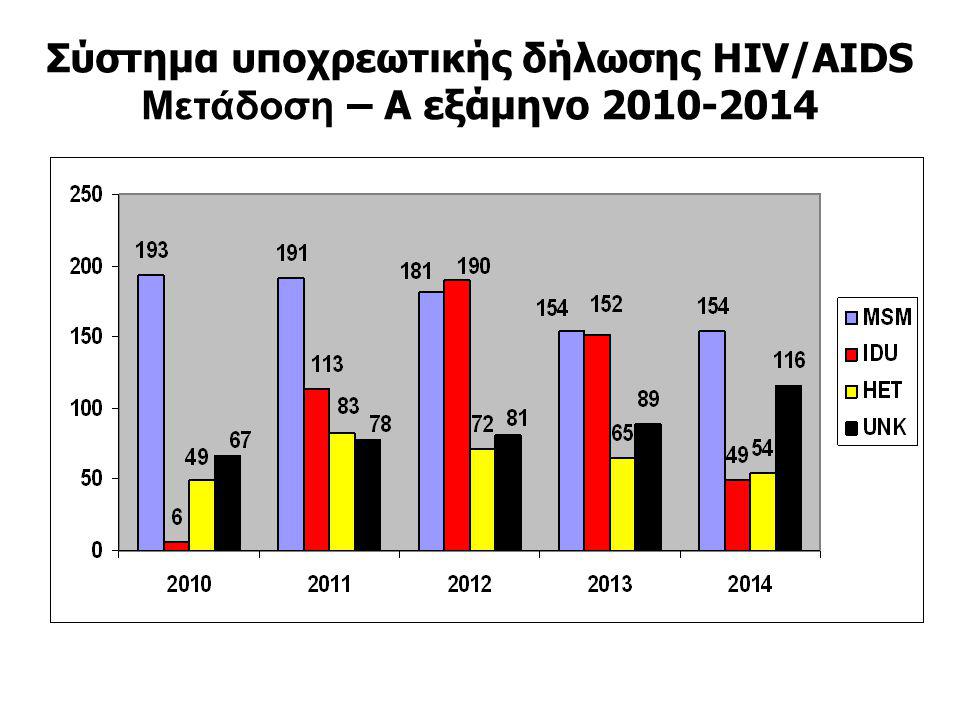 Σύστημα υποχρεωτικής δήλωσης HIV/AIDS