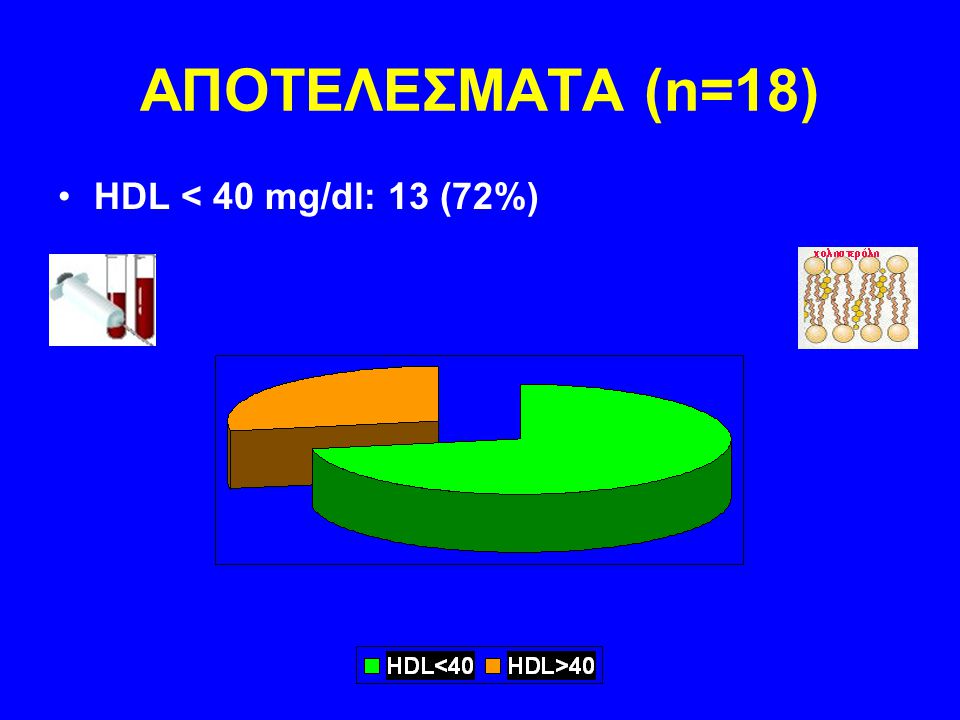 ΑΠΟΤΕΛΕΣΜΑΤΑ (n=18) HDL < 40 mg/dl: 13 (72%)
