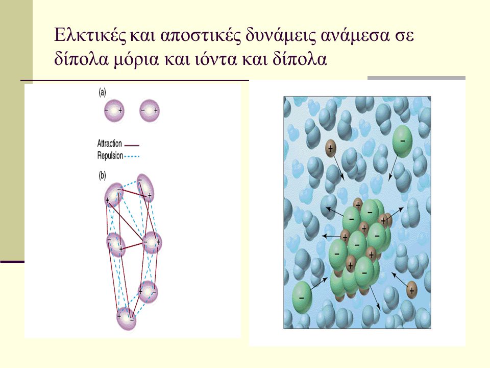Ελκτικές και αποστικές δυνάμεις ανάμεσα σε δίπολα μόρια και ιόντα και δίπολα