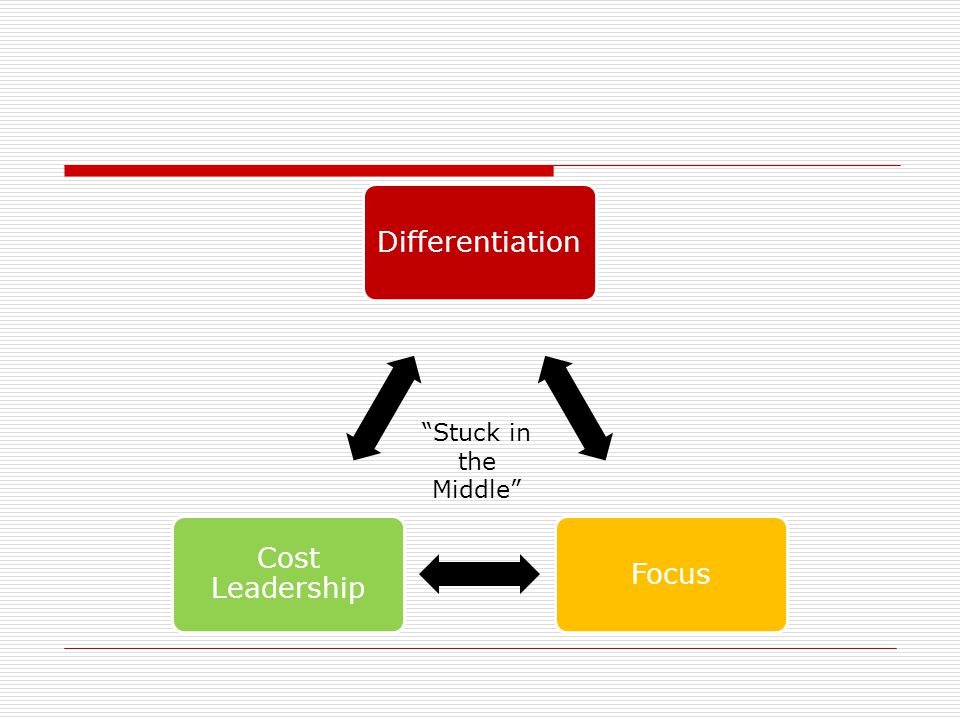 Differentiation Focus Cost Leadership Stuck in the Middle