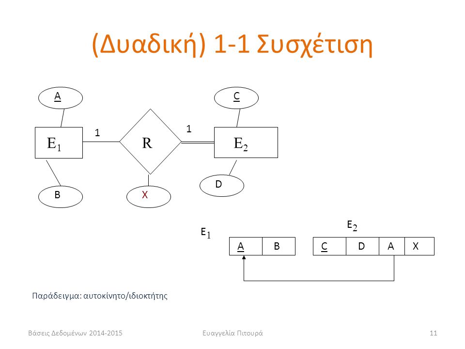 (Δυαδική) 1-1 Συσχέτιση E1 R E2 A C 1 1 D B X E2 E1 A B C D A X
