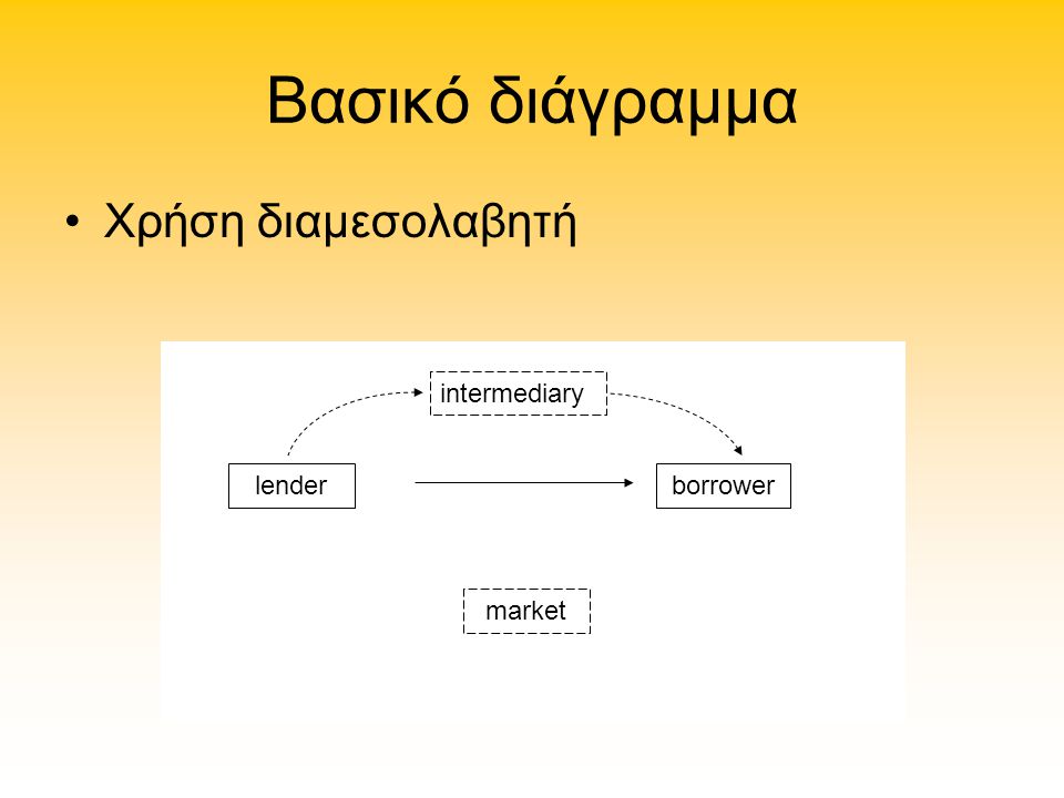 Βασικό διάγραμμα Χρήση διαμεσολαβητή intermediary lender borrower