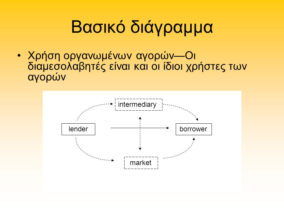 Βασικό διάγραμμα Χρήση οργανωμένων αγορών—Οι διαμεσολαβητές είναι και οι ίδιοι χρήστες των αγορών. intermediary.