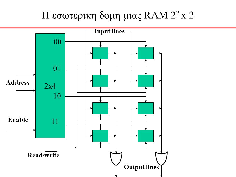 H εσωτερικη δομη μιας RAM 22 x 2