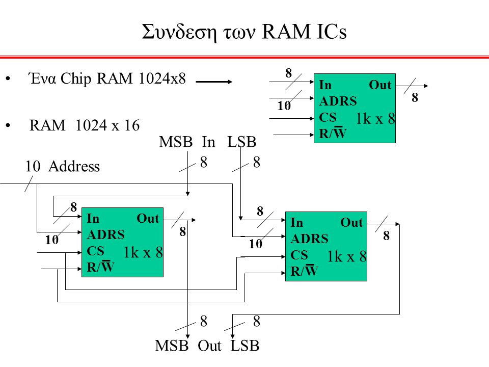 Συνδεση των RAM ICs 1k x 8 Ένα Chip RAM 1024x8 RAM 1024 x 16