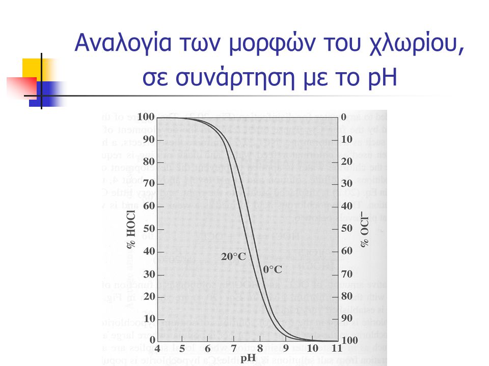 Αναλογία των μορφών του χλωρίου, σε συνάρτηση με το pH